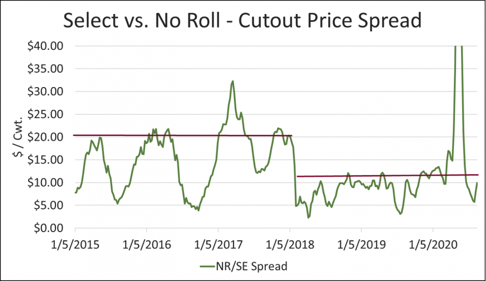 Select and No Roll Cutout Price Spread figure