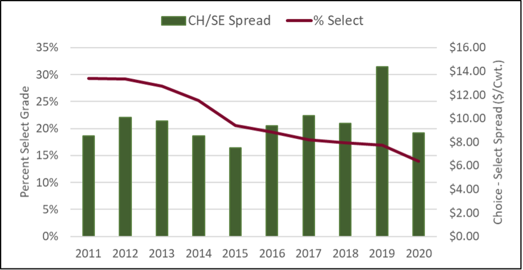 Choice Select spread prices figure